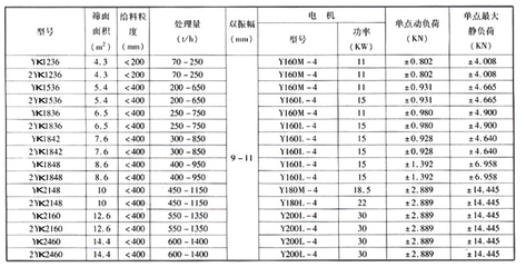 圓振動篩技術(shù)參數(shù)