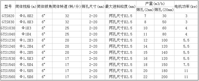 滾筒篩技術參數(shù)