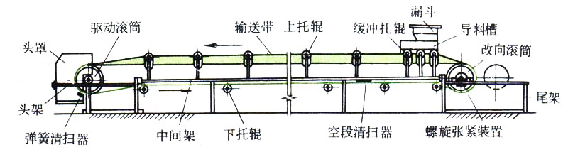 通用型帶式皮帶輸送機